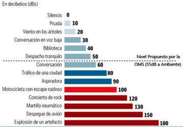 Grafico comparativo de decibelios en determinados entornos mas o menos ruidosos